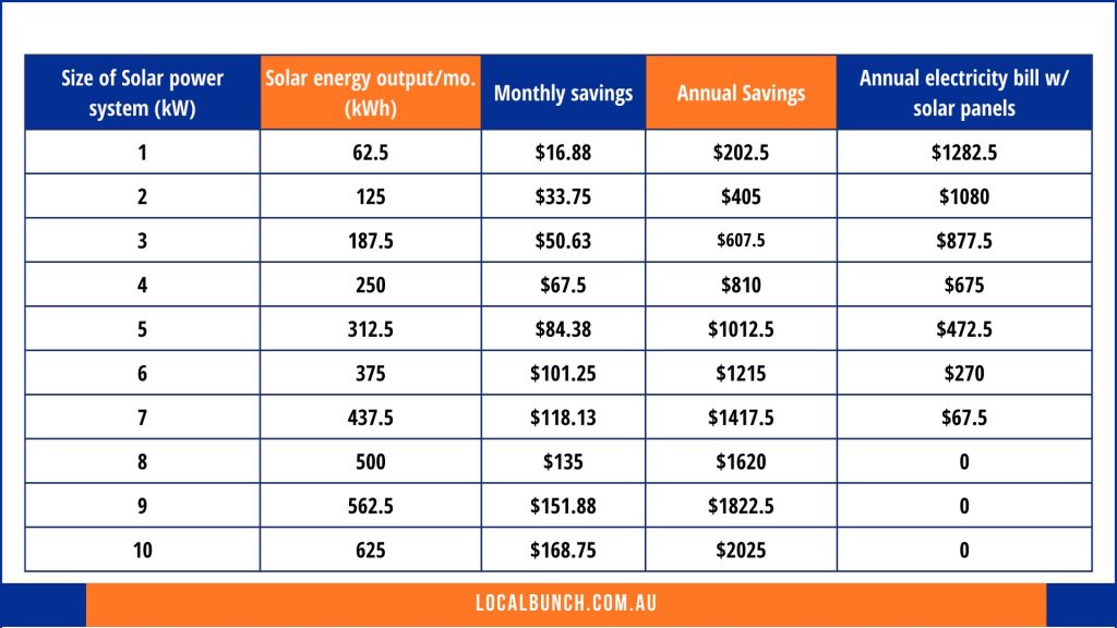 Your Potential Savings If You Use Solar Panels