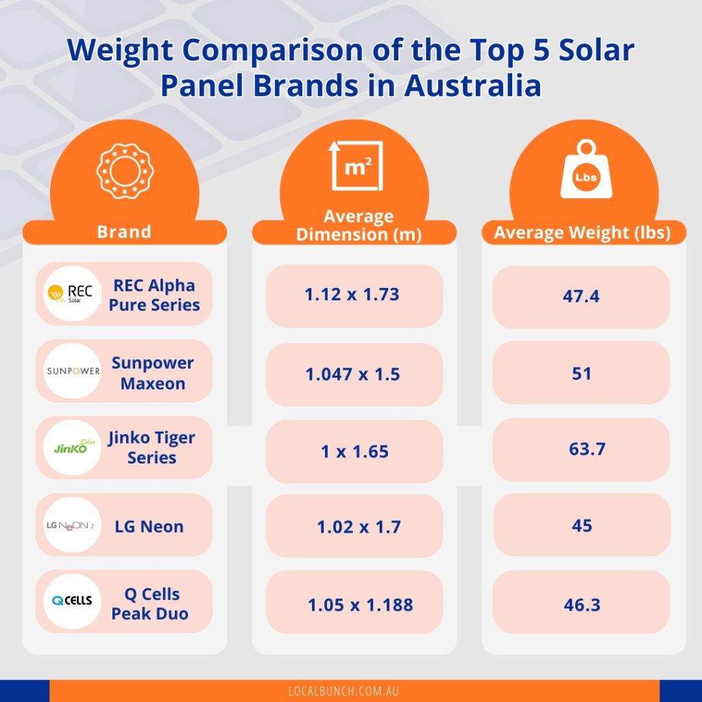 table showing the dimensions and weight of the top solar panels in Australia. 
