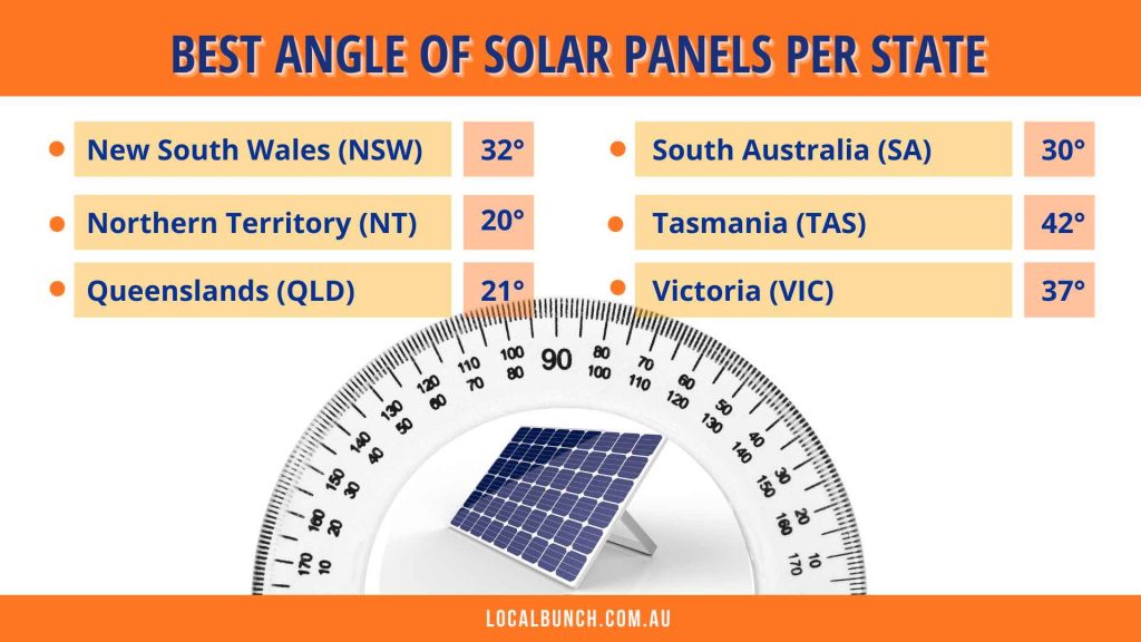 Ideal angle orientation of solar panels