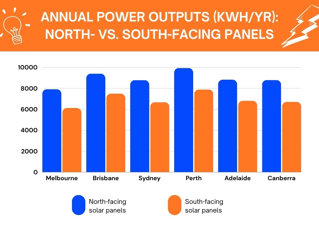 Bar chart showing the difference in annual power outputs of north vs south-facing solar panels in the different capital cities of Australia