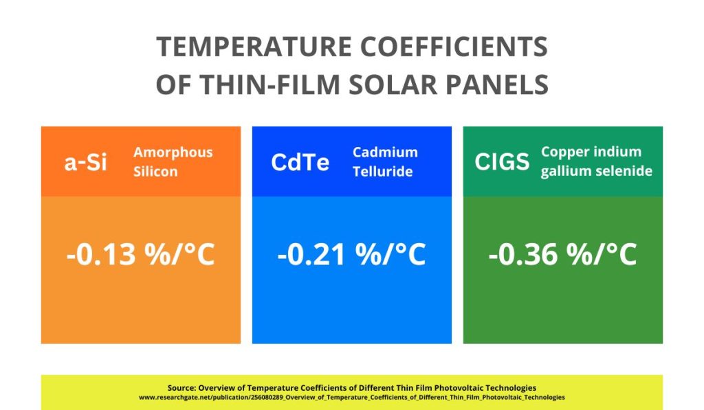 Infographic showing temperature coefficients of thin-film solar panels, including amorphous silicon (a-Si), Cadmium telluride (CdTe), and Copper indium gallium selenide (CIGS)