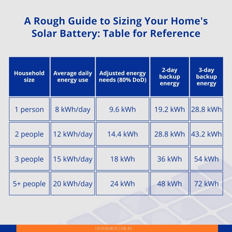 What Size Solar Batteries Do I Need? A Complete Guide
