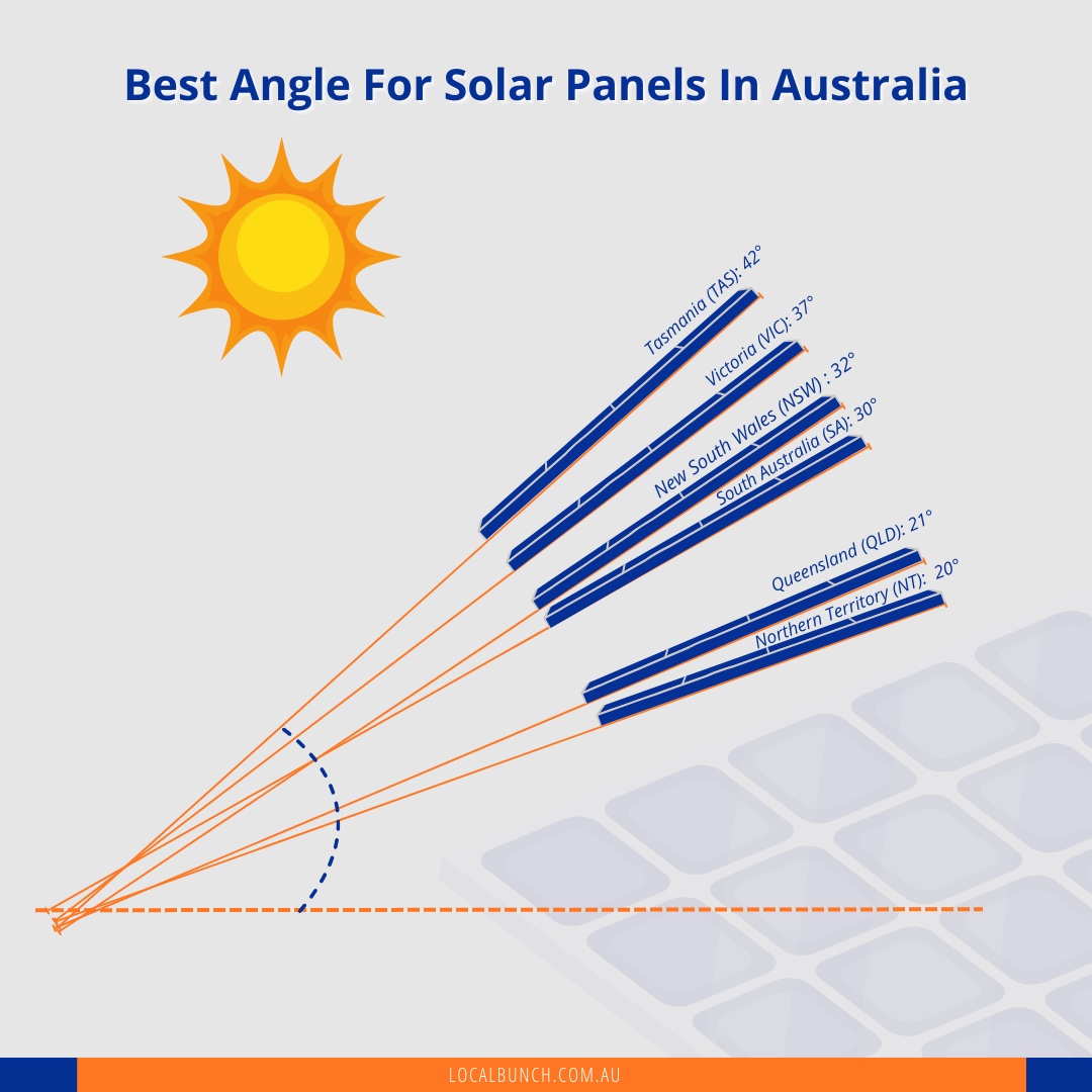 What Is The Best Angle For Solar Panels In Australia? (2023)