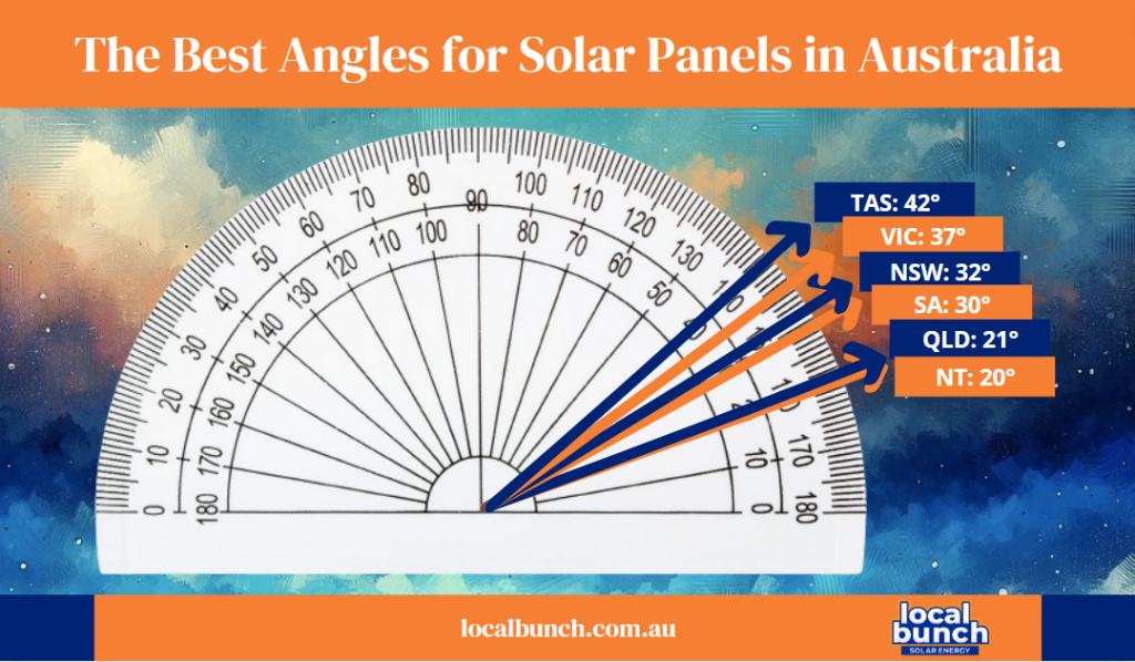 Infographic showing the best angles to install solar panels in Australia.NSW: 32°
NT: 20°
QLD: 21°
SA: 30°
TAS: 42°
VIC: 37°