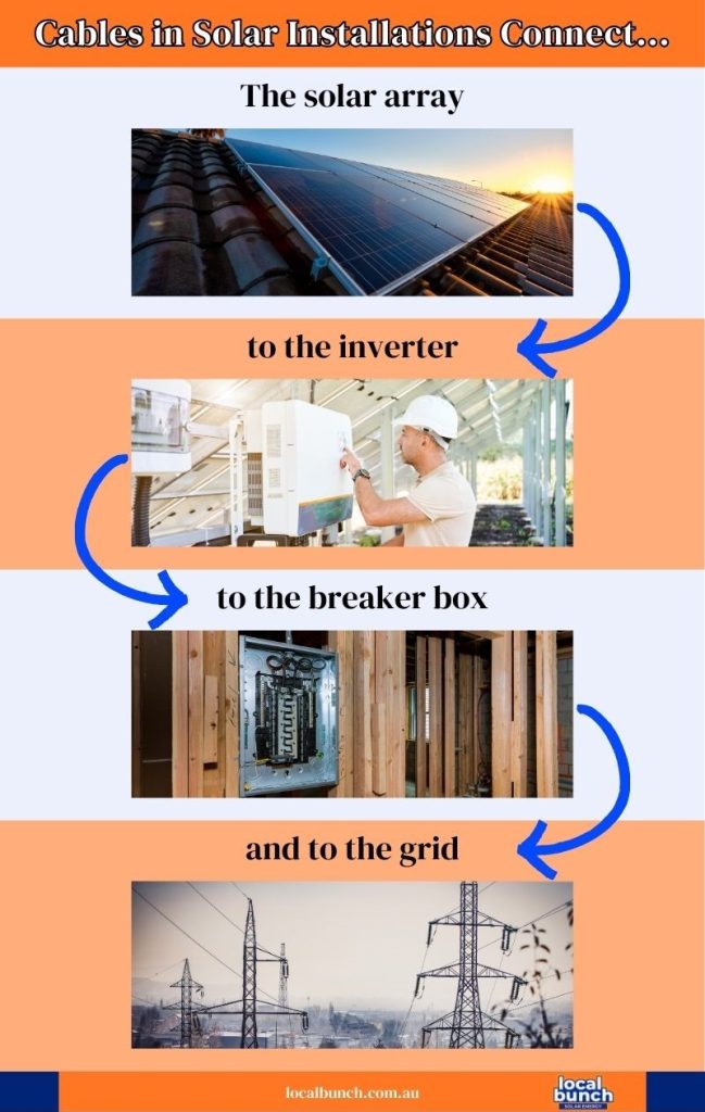 Infographic outlining the route that cables take in residential solar installations