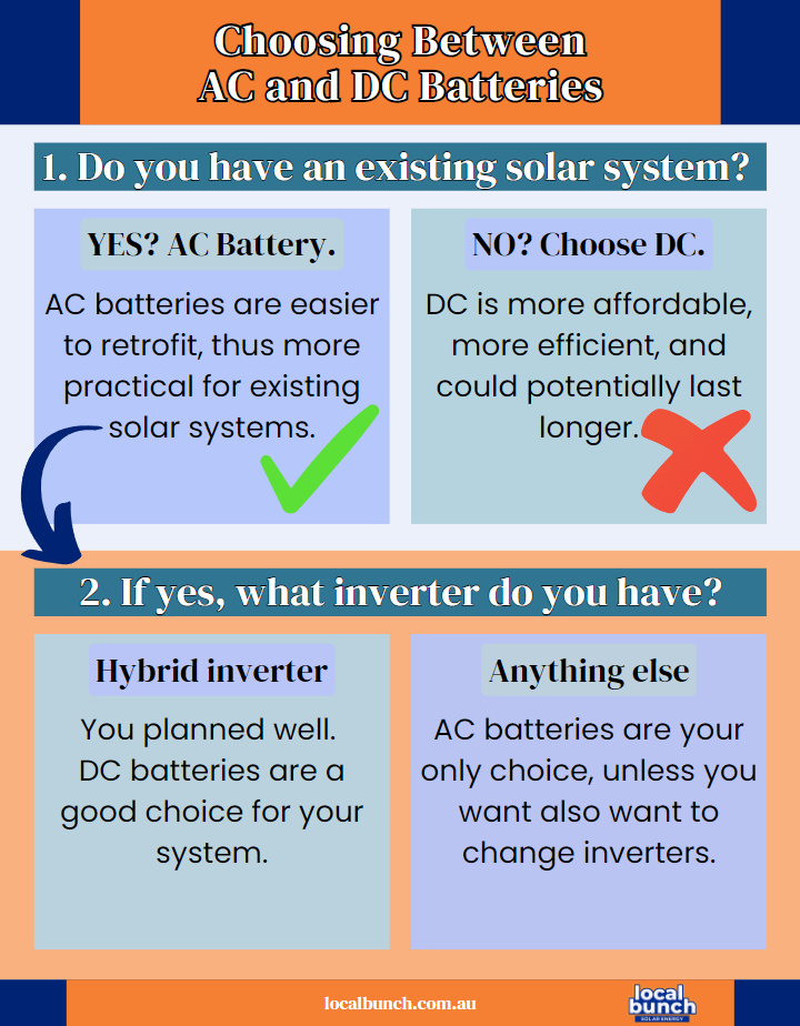 Infographic that helps in choosing between getting AC or DC battery systems for homes